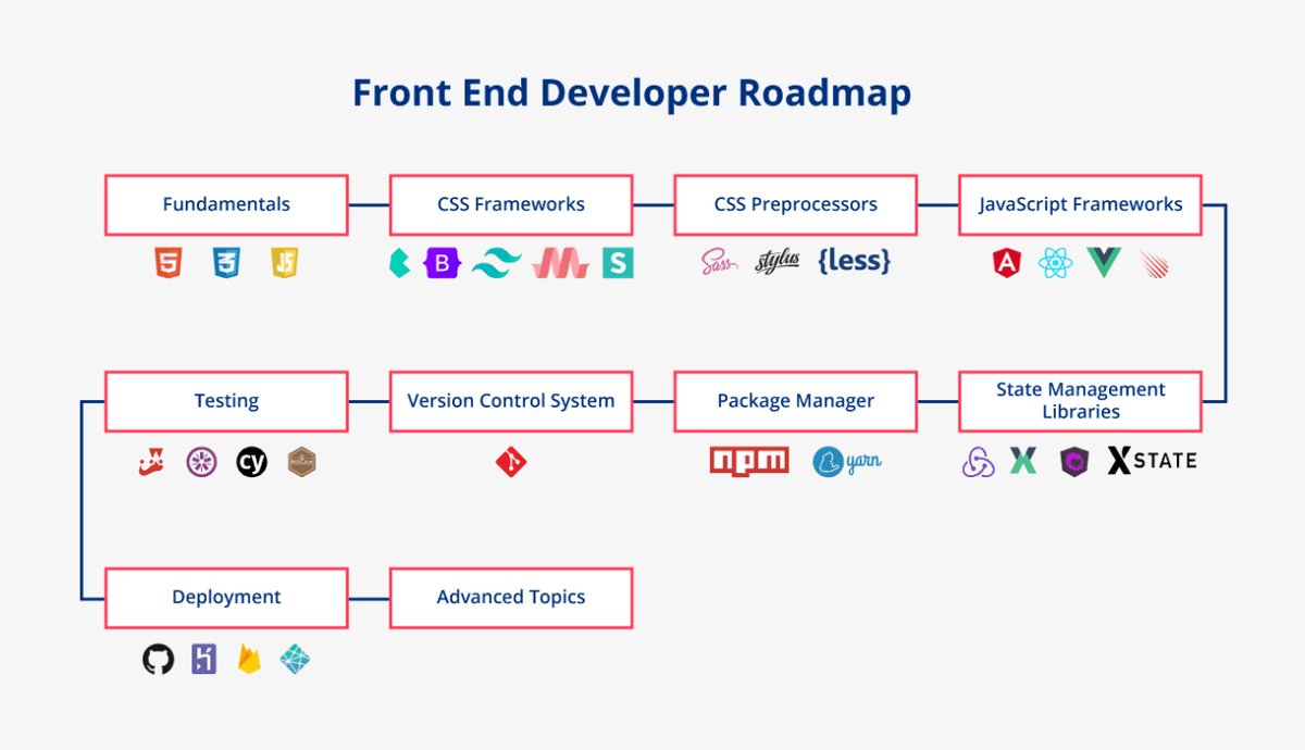 Frontend Developer Roadmap for Beginners: A Step-by-Step Guide